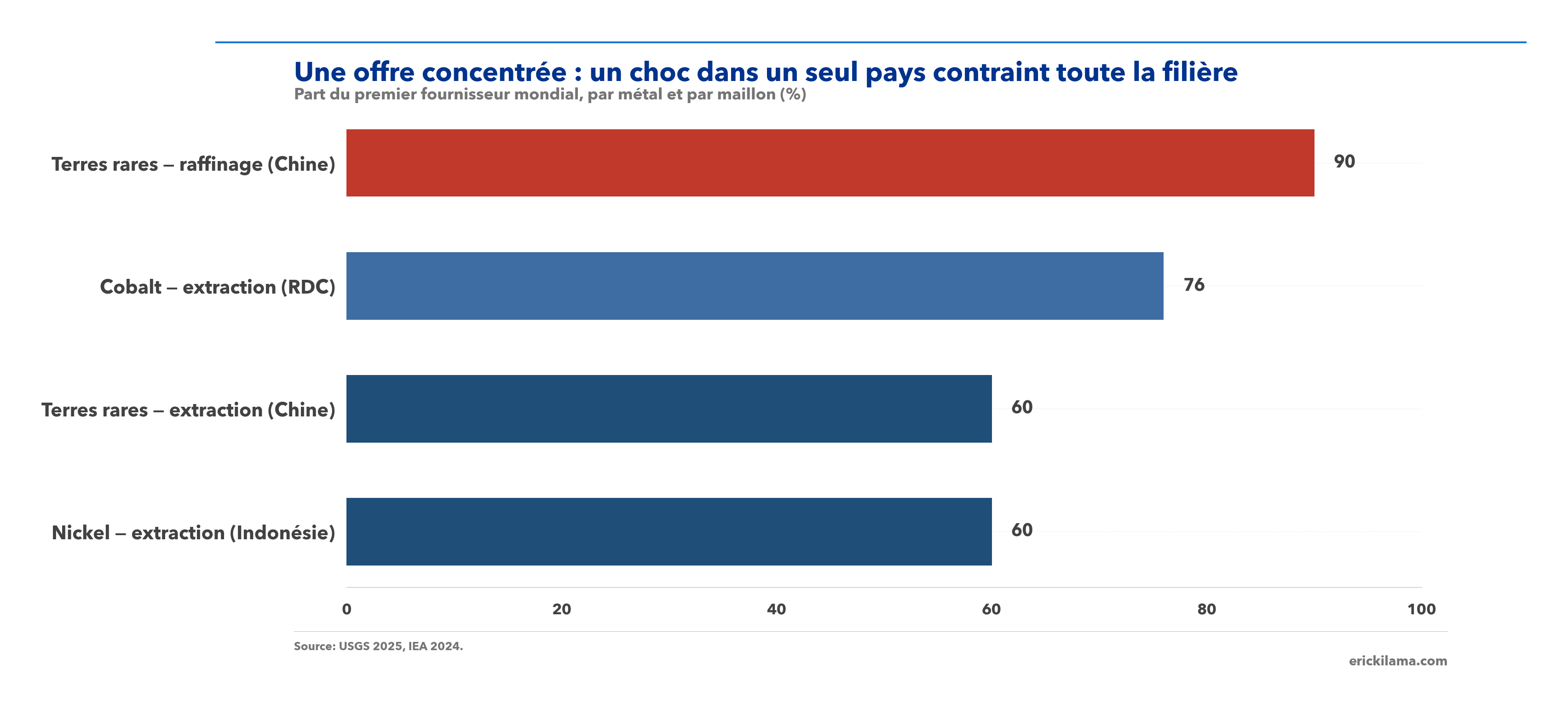 Part du premier fournisseur mondial par métal et par maillon