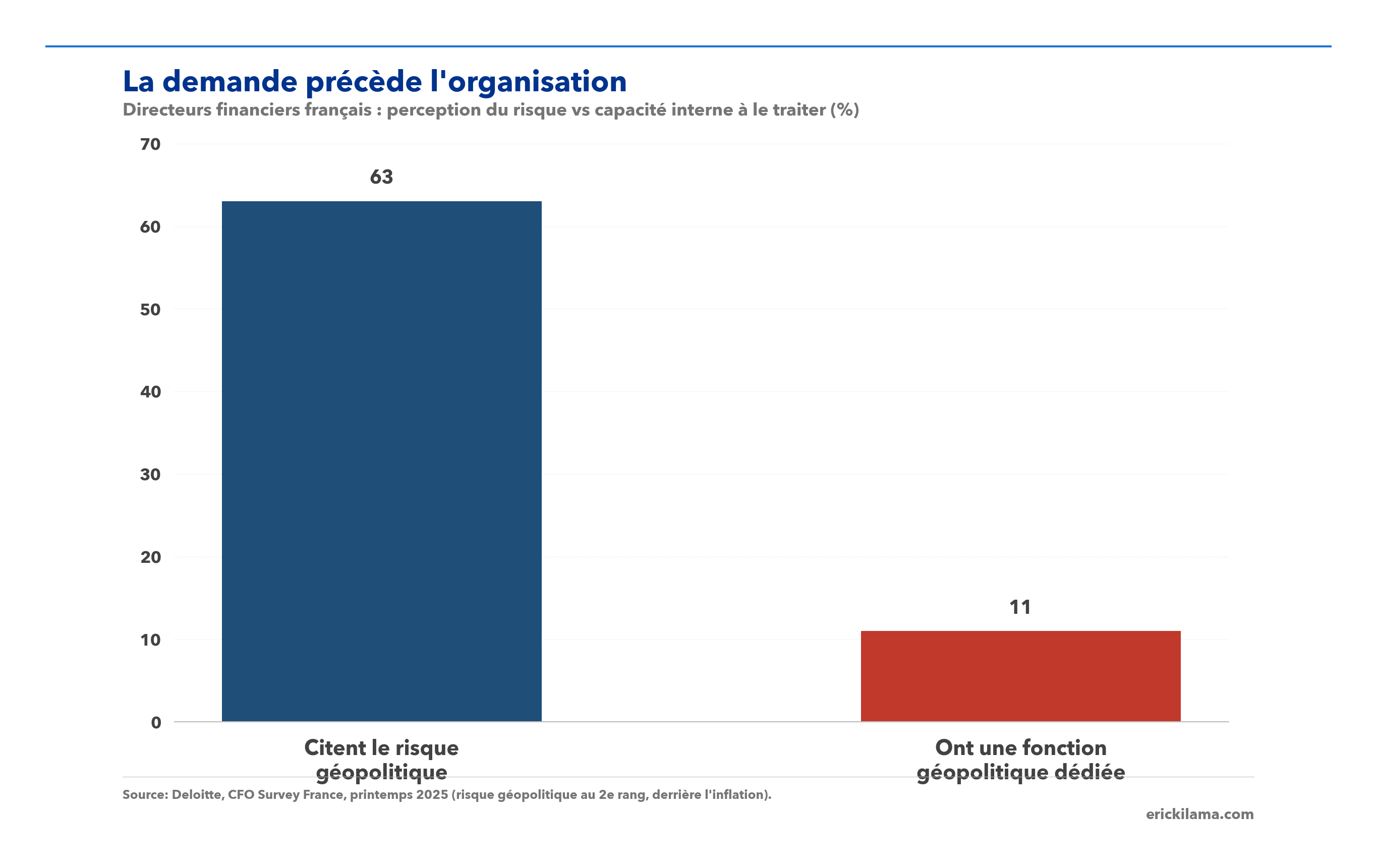DAF français citant le risque géopolitique vs entreprises dotées d’une fonction dédiée