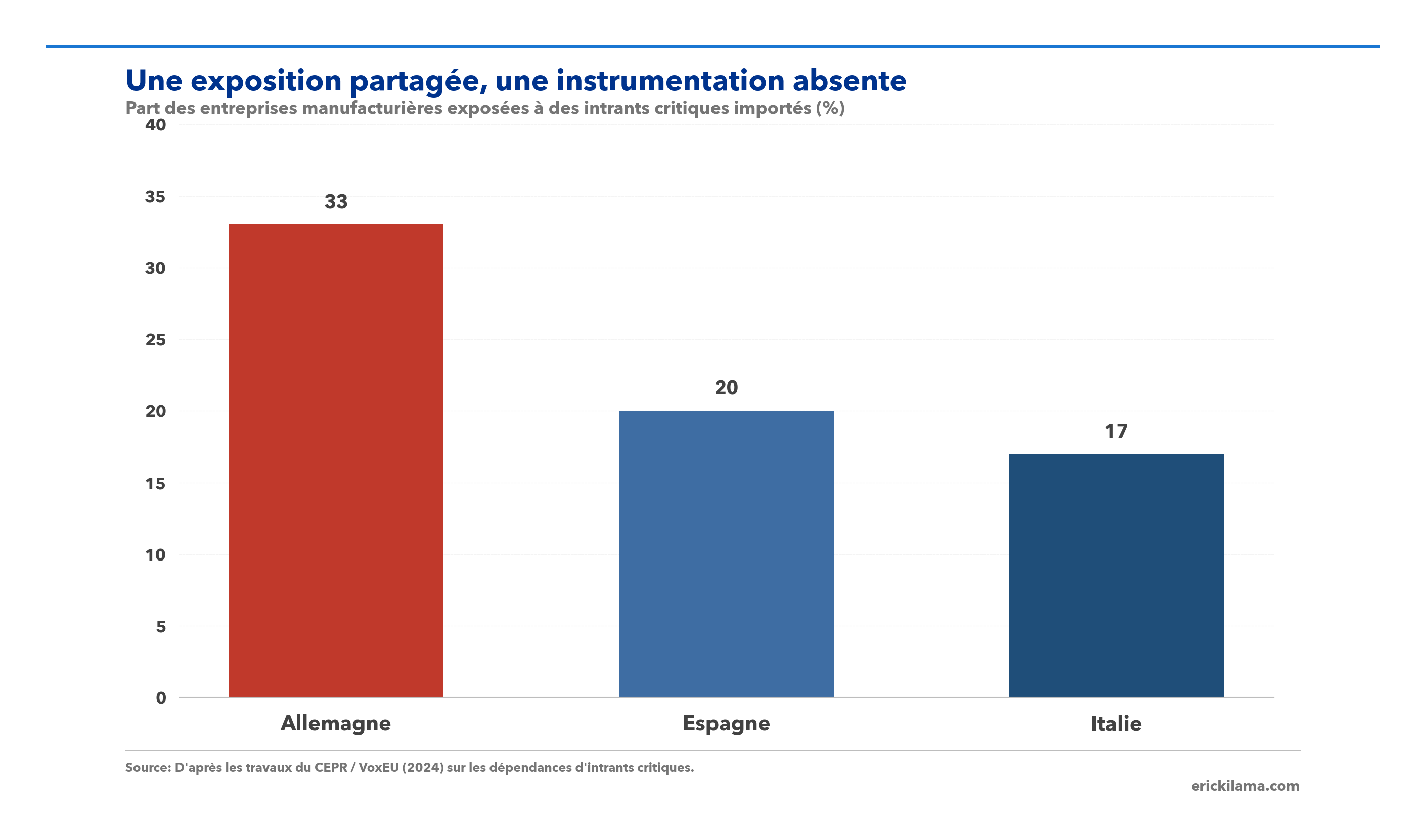 Exposition des entreprises manufacturières aux intrants critiques importés, par pays