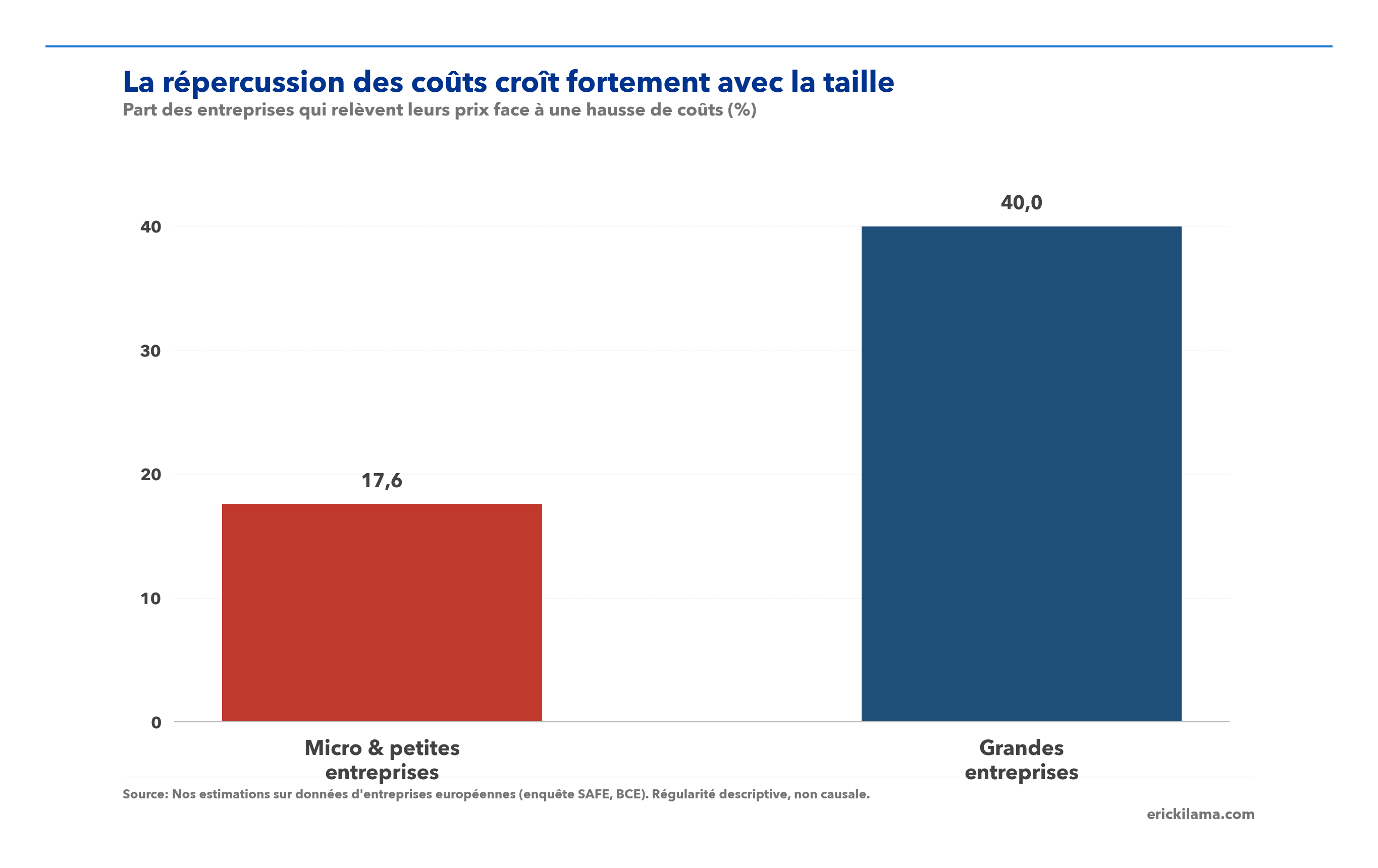 Part des entreprises qui répercutent une hausse de coûts sur leurs prix, par taille