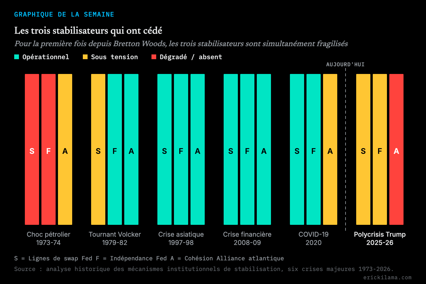 État des trois stabilisateurs institutionnels lors des crises majeures depuis 1973 — barres groupées montrant la dégradation progressive